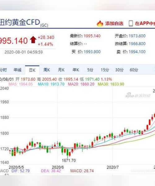 今日现货黄金涨势图最新，今日黄金涨或跌