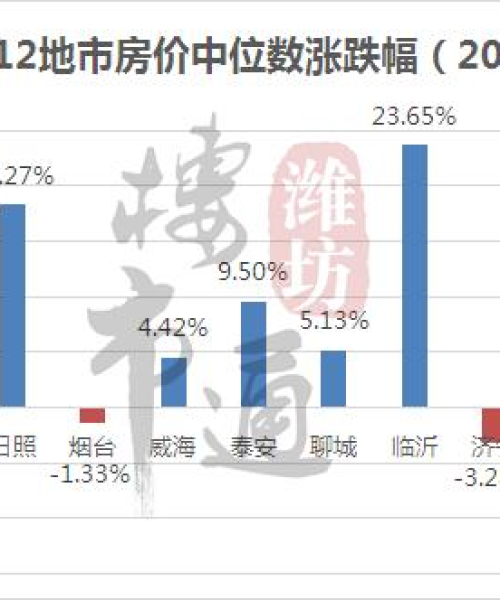 潍坊新闻头条房价，潍坊房价行情