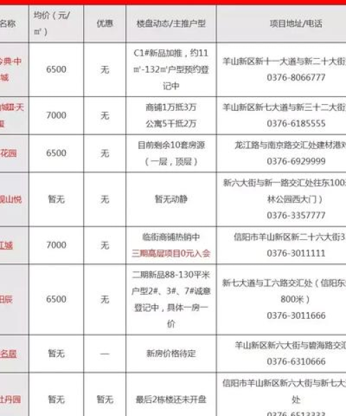 今日信阳房价最新，信阳房价走势分析